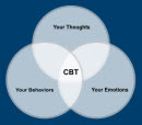 CBT - Cognitive Behavioral Therapy